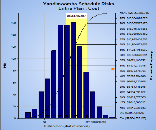 Integrated Cost Histogram